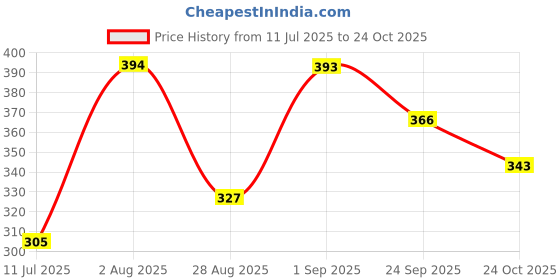 amazon.in amul comfy Men's Solid Regular Fit Vest amul comfy Price History Graph from 11 Jul 2025 to 24 Oct 2025