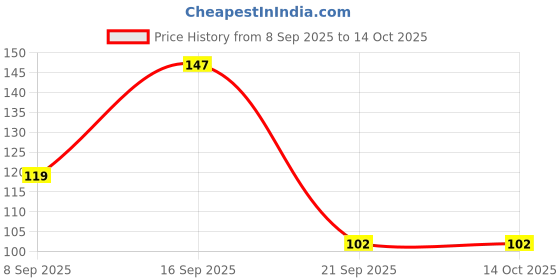 amazon.in amul comfy Men's Solid Regular Fit Vest (AC-PLVESTWHTRN-WHT-XL_RE_White amul comfy Price History Graph from 8 Sep 2025 to 14 Oct 2025