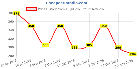 amazon.in amul comfy Men's Vest amul comfy Price History Graph from 16 Jul 2025 to 29 Nov 2025
