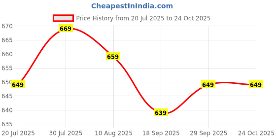 amazon.in amul comfy Men's Vest amul comfy Price History Graph from 20 Jul 2025 to 23 Oct 2025