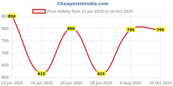 amazon.in amul comfy Men's Vest amul comfy Price History Graph from 12 Jun 2025 to 9 Oct 2025