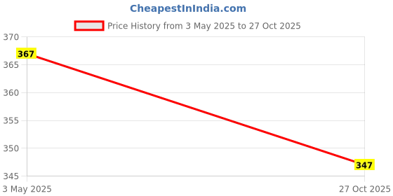 amazon.in amul comfy Mens Vest Multicolour Combo Pack of 3 amul comfy Price History Graph from 3 May 2025 to 27 Oct 2025