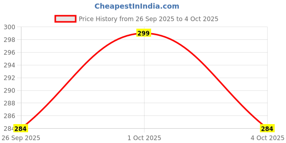 amazon.in amul comfy Mens Vest Multicolour Combo Pack of 3 amul comfy Price History Graph from 26 Sep 2025 to 4 Oct 2025