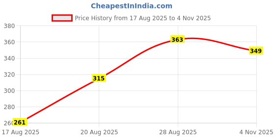 amazon.in amul comfy Men's White Cotton Solid Vest Pack of 5 amul comfy Price History Graph from 17 Aug 2025 to 4 Nov 2025