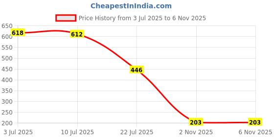 amazon.in amul comfy Men's White Interlock Solid Vest Combo Pack amul comfy Price History Graph from 3 Jul 2025 to 5 Nov 2025