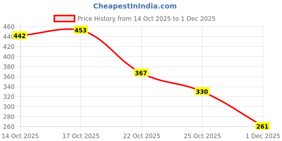 amazon.in amul comfy Men's White Interlock Solid Vest Combo Pack amul comfy Price History Graph from 14 Oct 2025 to 1 Dec 2025