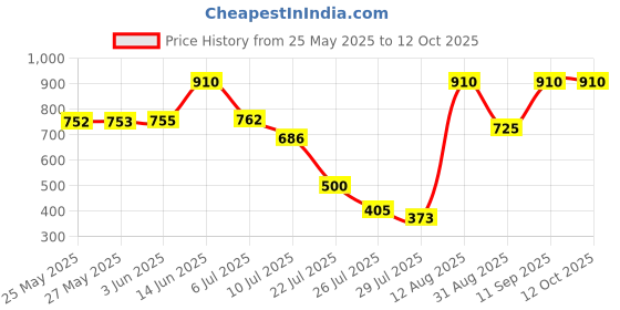 amazon.in amul comfy Men's White Interlock Solid Vest with Half Sleeve Combo Pack amul comfy Price History Graph from 25 May 2025 to 12 Oct 2025