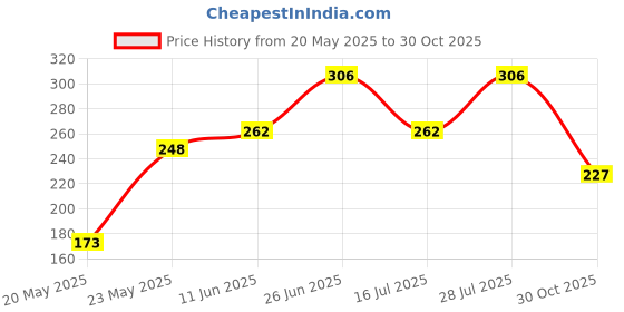 amazon.in amul comfy Pack of 2 Cotton Solid Men Trunk (Assorted) amul comfy Price History Graph from 20 May 2025 to 30 Oct 2025