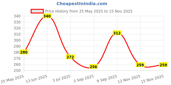 amazon.in amul comfy Pack of 2 Cotton Solid Men Trunk (Assorted) amul comfy Price History Graph from 25 May 2025 to 12 Nov 2025