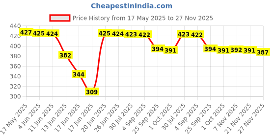 amazon.in amul comfy Pack of 3 Cotton Round Neck Sleeveless Solid Men Vest amul comfy Price History Graph from 17 May 2025 to 27 Nov 2025