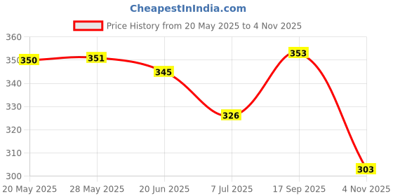amazon.in amul comfy Pack of 3 Cotton Solid Men Trunk (Assorted) amul comfy Price History Graph from 20 May 2025 to 4 Nov 2025