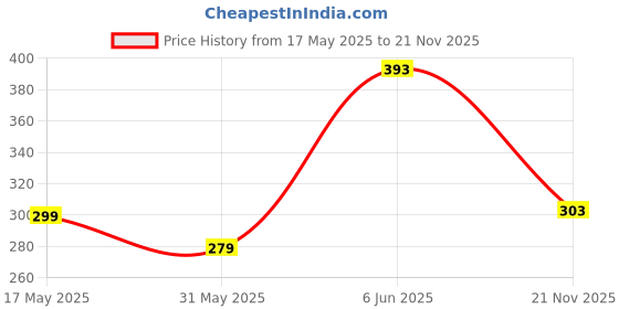 amazon.in amul comfy Pack of 3 Cotton Solid Men Trunk (Assorted) amul comfy Price History Graph from 17 May 2025 to 21 Nov 2025