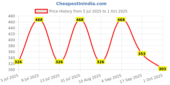 amazon.in amul comfy Pack of 3 Cotton Solid Men Trunk (Assorted) amul comfy Price History Graph from 5 Jul 2025 to 1 Oct 2025