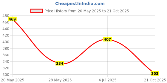 amazon.in amul comfy Pack of 3 Cotton Solid Men Trunk (Assorted) amul comfy Price History Graph from 20 May 2025 to 21 Oct 2025