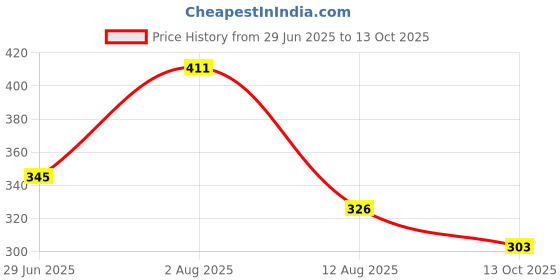 amazon.in amul comfy Pack of 3 Cotton Solid Men Trunk (Assorted) amul comfy Price History Graph from 29 Jun 2025 to 13 Oct 2025