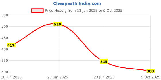 amazon.in amul comfy Pack of 3 Cotton Solid Men Trunk (Assorted) amul comfy Price History Graph from 18 Jun 2025 to 9 Oct 2025