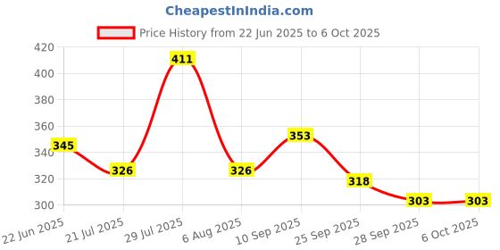 amazon.in amul comfy Pack of 3 Cotton Solid Men Trunk (Assorted) amul comfy Price History Graph from 22 Jun 2025 to 5 Oct 2025