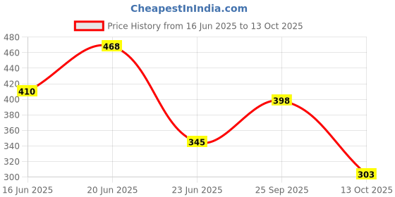 amazon.in amul comfy Pack of 3 Cotton Solid Men Trunk (Assorted) amul comfy Price History Graph from 16 Jun 2025 to 13 Oct 2025