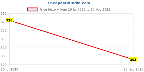 amazon.in amul comfy Pack of 3 Cotton Solid Men Trunk (Assorted) amul comfy Price History Graph from 10 Jul 2025 to 20 Nov 2025