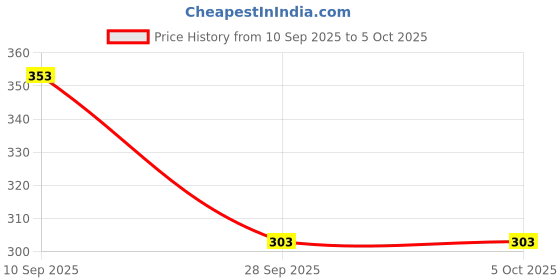 amazon.in amul comfy Pack of 3 Cotton Solid Men Trunk (Assorted) amul comfy Price History Graph from 10 Sep 2025 to 4 Oct 2025