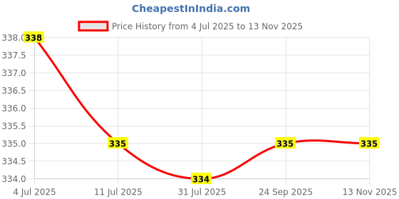 amazon.in amul comfy Pack of 3 Pure Cotton Soft Light Weight Printed Women Multicolour Bloomer amul comfy Price History Graph from 4 Jul 2025 to 10 Nov 2025