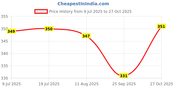 amazon.in amul comfy Pack of 3 Pure Cotton Soft Light Weight Printed Women Multicolour Bloomer amul comfy Price History Graph from 9 Jul 2025 to 27 Oct 2025