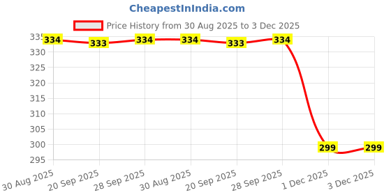 amazon.in amul comfy Pack of 3 Pure Cotton Soft Light Weight Printed Women Multicolour Bloomer amul comfy Price History Graph from 30 Aug 2025 to 3 Dec 2025