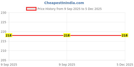 amazon.in amul comfy Pack of 3 Pure Cotton Soft Light Weight Printed Women Multicolour Panty amul comfy Price History Graph from 9 Sep 2025 to 5 Dec 2025