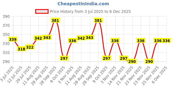 amazon.in amul comfy Pack of 3 Pure Cotton Soft Light Weight Solid Women Camisole amul comfy Price History Graph from 3 Jul 2025 to 5 Dec 2025