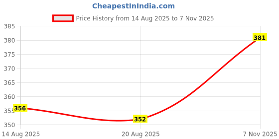 amazon.in amul comfy Pack of 3 Pure Cotton Soft Light Weight Solid Women Camisole amul comfy Price History Graph from 14 Aug 2025 to 7 Nov 2025