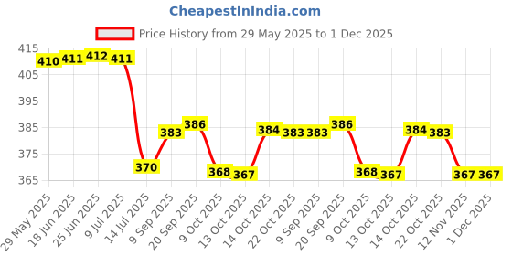 amazon.in amul comfy White Men's Cotton Solid Vest with Sleeve Pack of 3 amul comfy Price History Graph from 29 May 2025 to 30 Nov 2025