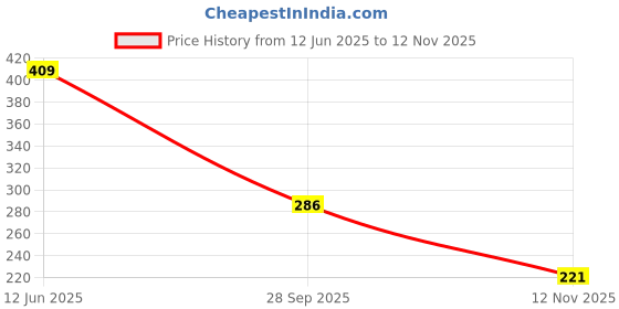 amazon.in amul comfy White Men's Cotton Solid Vest with Sleeve Pack of 3 amul comfy Price History Graph from 12 Jun 2025 to 12 Nov 2025