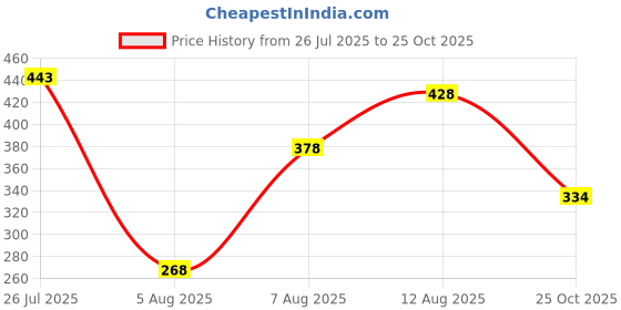 amazon.in amul comfy White Men's Cotton Solid Vest with Sleeve Pack of 3 amul comfy Price History Graph from 26 Jul 2025 to 25 Oct 2025