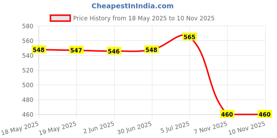 amazon.in amul comfy White Men's Cotton Solid Vest with Sleeve Pack of 4 amul comfy Price History Graph from 18 May 2025 to 10 Nov 2025