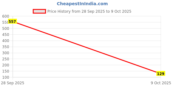 amazon.in amul comfy White Men's Cotton Solid Vest with Sleeve Pack of 4 amul comfy Price History Graph from 28 Sep 2025 to 9 Oct 2025