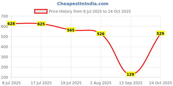 amazon.in amul comfy White Men's Cotton Solid Vest with Sleeve Pack of 4 amul comfy Price History Graph from 8 Jul 2025 to 24 Oct 2025