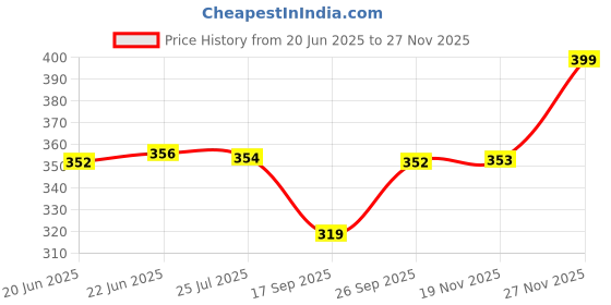 amazon.in amul comfy Women's Boyshorts amul comfy Price History Graph from 20 Jun 2025 to 27 Nov 2025