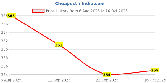 amazon.in amul comfy Women's Boyshorts amul comfy Price History Graph from 6 Aug 2025 to 16 Oct 2025