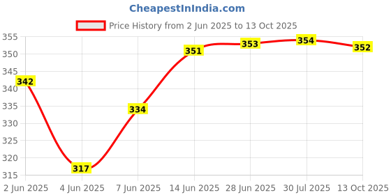 amazon.in amul comfy Women's Boyshorts amul comfy Price History Graph from 2 Jun 2025 to 13 Oct 2025