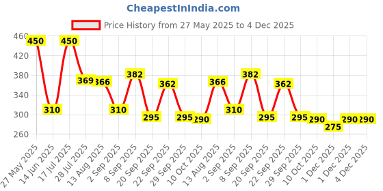 amazon.in amul comfy Women's Cotton Panties (Pack of 5) (_Multicolour_85 cm) amul comfy Price History Graph from 27 May 2025 to 4 Dec 2025