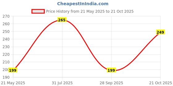 amazon.in amul comfy Women's Cotton Plain Multicolor Inner Elastic Regular Panty (#Priya-PL) amul comfy Price History Graph from 21 May 2025 to 21 Oct 2025