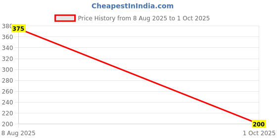 amazon.in amul comfy Women's Cotton Plain Multicolor Inner Elastic Regular Panty (#Priya-PL) amul comfy Price History Graph from 8 Aug 2025 to 1 Oct 2025