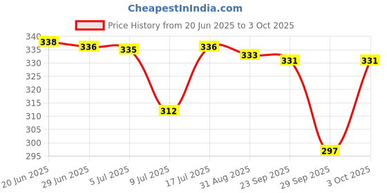 amazon.in amul comfy Women's Cotton Solid Panty Inner Elastic Multicolour Combo Pack of 5 amul comfy Price History Graph from 20 Jun 2025 to 3 Oct 2025