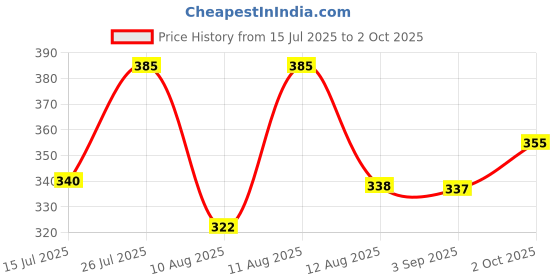 amazon.in amul comfy Women's Cotton Solid Panty Outer Elastic Multicolour Combo Pack of 5 amul comfy Price History Graph from 15 Jul 2025 to 2 Oct 2025