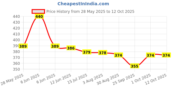 amazon.in amul comfy Women's Pure Cotton Camisole with Fabric Strap and Stay Fresh Treatment Pack of 4 amul comfy Price History Graph from 28 May 2025 to 12 Oct 2025