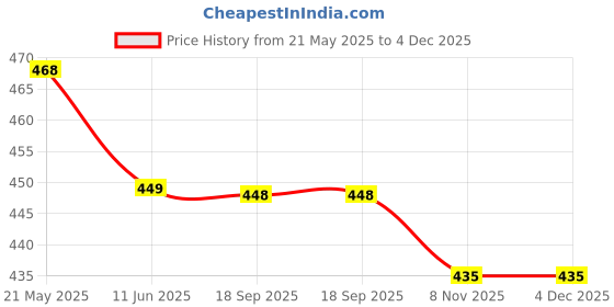 amazon.in amul comfy Women's Pure Cotton Camisole with Fabric Strap and Stay Fresh Treatment Pack of 4 amul comfy Price History Graph from 21 May 2025 to 4 Dec 2025