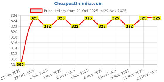 amazon.in amul comfy Women's Pure Cotton Camisole with Fabric Strap and Stay Fresh Treatment Pack of 4 amul comfy Price History Graph from 21 Oct 2025 to 28 Nov 2025