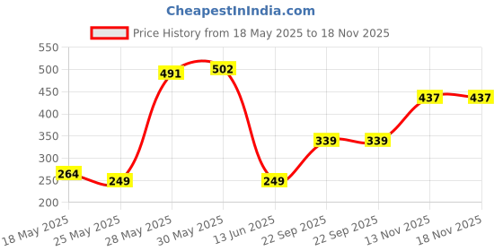 amazon.in amul comfy Amul ComfyMen Cotton Solid Airforce Trunk Combo Pack amul comfy Price History Graph from 18 May 2025 to 13 Nov 2025