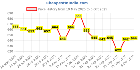amazon.in Amul Cow Ghee Tin, 1000ml Price History Graph from 19 May 2025 to 6 Oct 2025