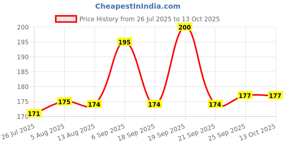 amazon.in Amul Dark Chocolate Bar Fruit N Nut, 150 g Price History Graph from 26 Jul 2025 to 12 Oct 2025